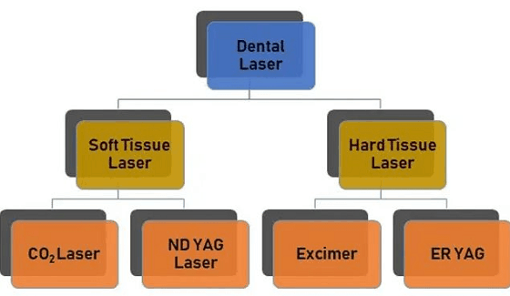 types of laser dentistry